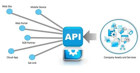 API Integration Services: A Comprehensive Guide to Seamless Integration